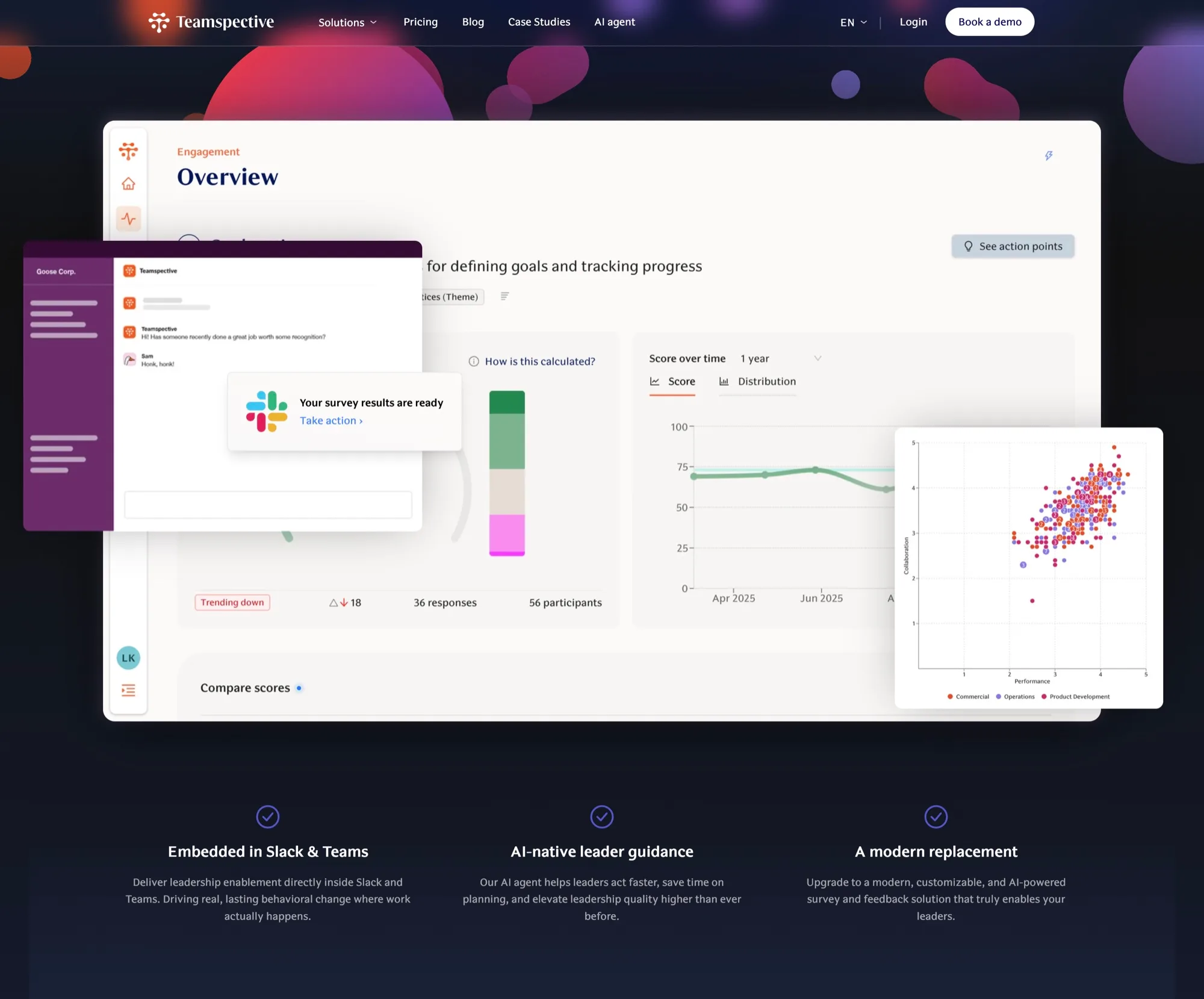 Live product section: the Teamspective engagement overview with a Slack notification and a collaboration-versus-performance scatter plot layered on top, above three feature columns — Embedded in Slack & Teams, AI-native leader guidance, A modern replacement