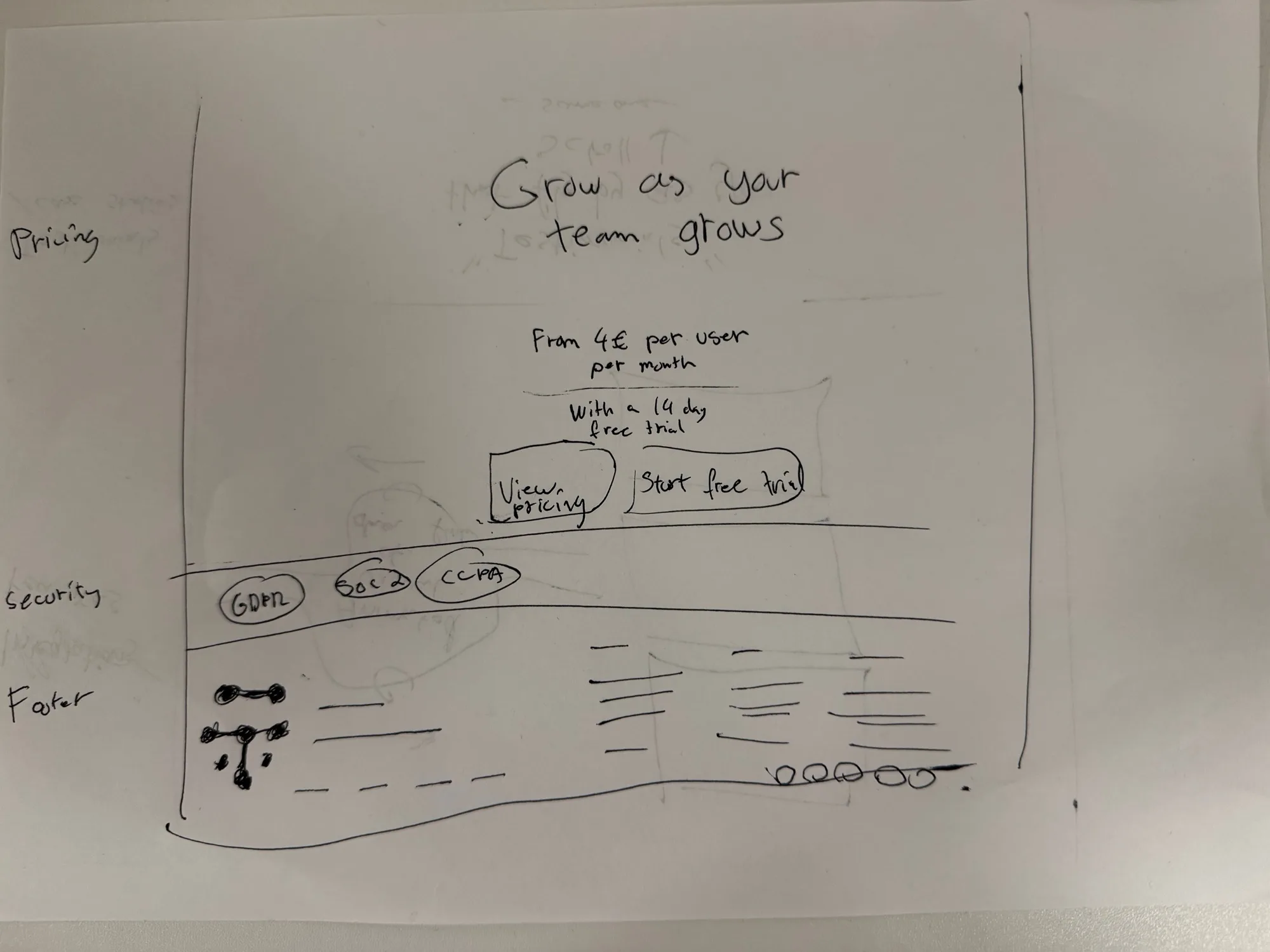Pen sketch of the pricing section “Grow as your team grows”, from 4 € per user per month with a 14-day trial, security badges and a footer